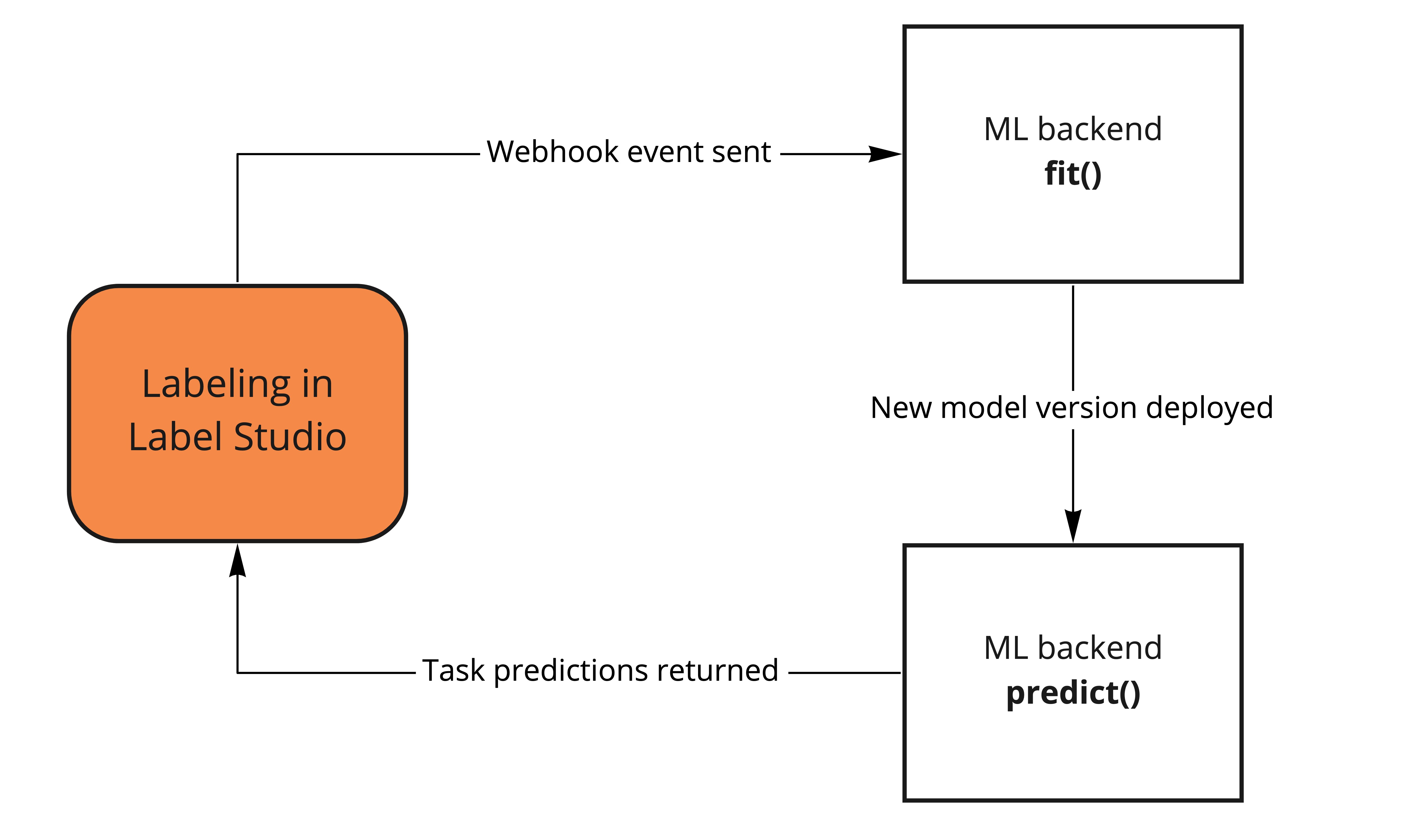 Diagram of the active learning workflow described in surrounding text