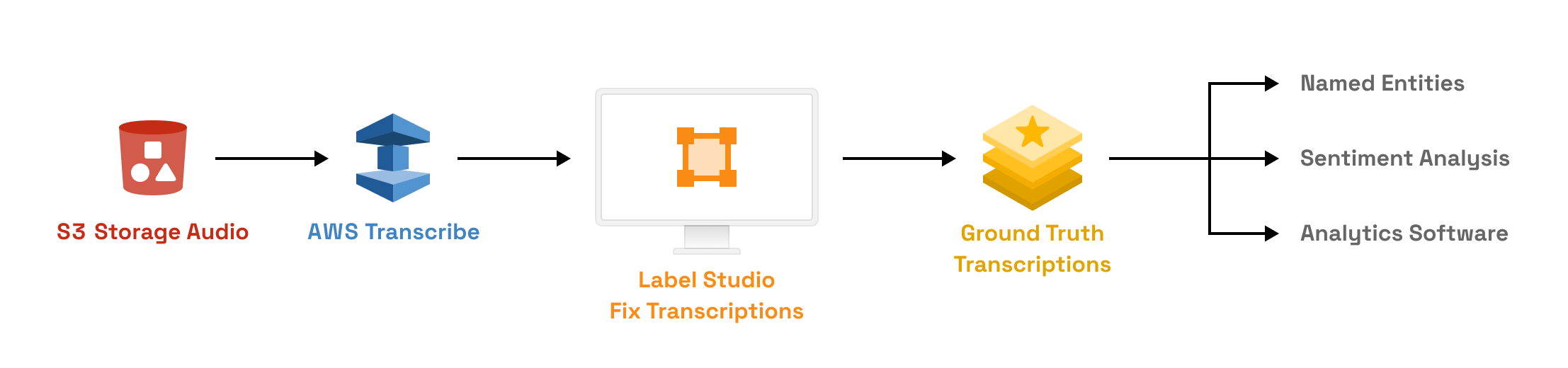 Diagram showing the flow of information from S3 buckets to Amazon Transcribe service to Label Studio then producing ground truth transcriptions that you can use for a named entity project, sentiment analysis project, or analytics software.