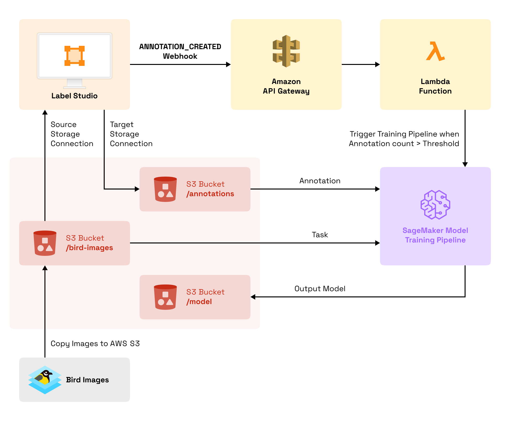 Diagram showing data flow from bird images to an S3 bucket, flowing to Label Studio, which outputs annotations to the S3 bucket and sends a webhook to the Amazon API Gateway, which passes that information to the AWS Lambda function, which triggers the Amazon SageMaker training pipeline when the annotation count reaches at least 16, then outputs the resulting model to the S3 bucket.